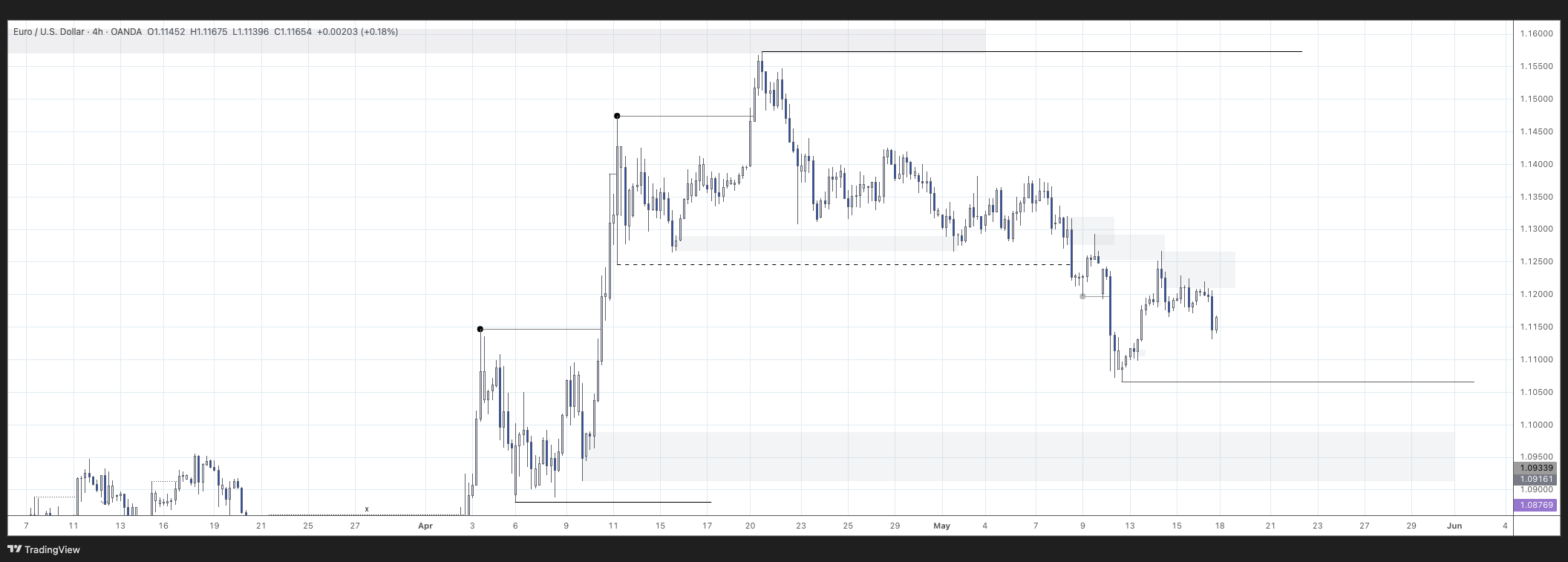 EURUSD - 16/05/2025 - 4H chart analysis