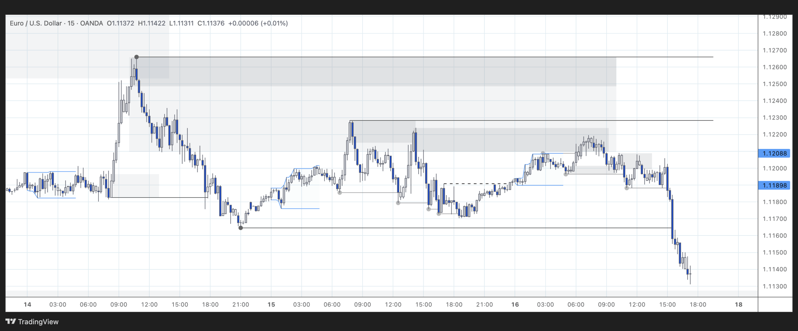 EURUSD - 16/05/2025 - 15 chart analysis