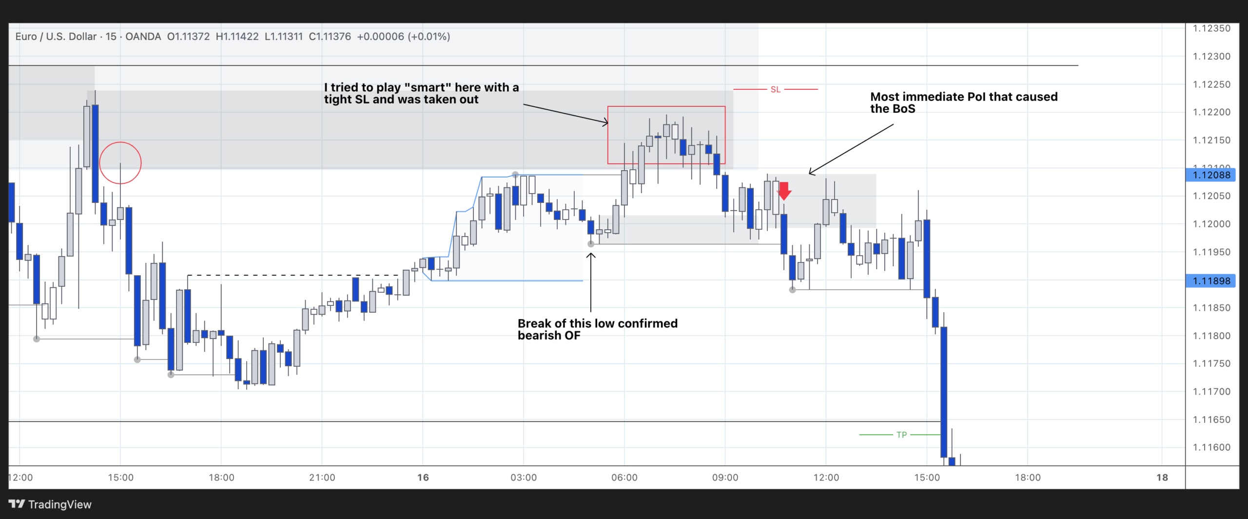 EURUSD - 16/05/2025 - 4H chart analysis in detail