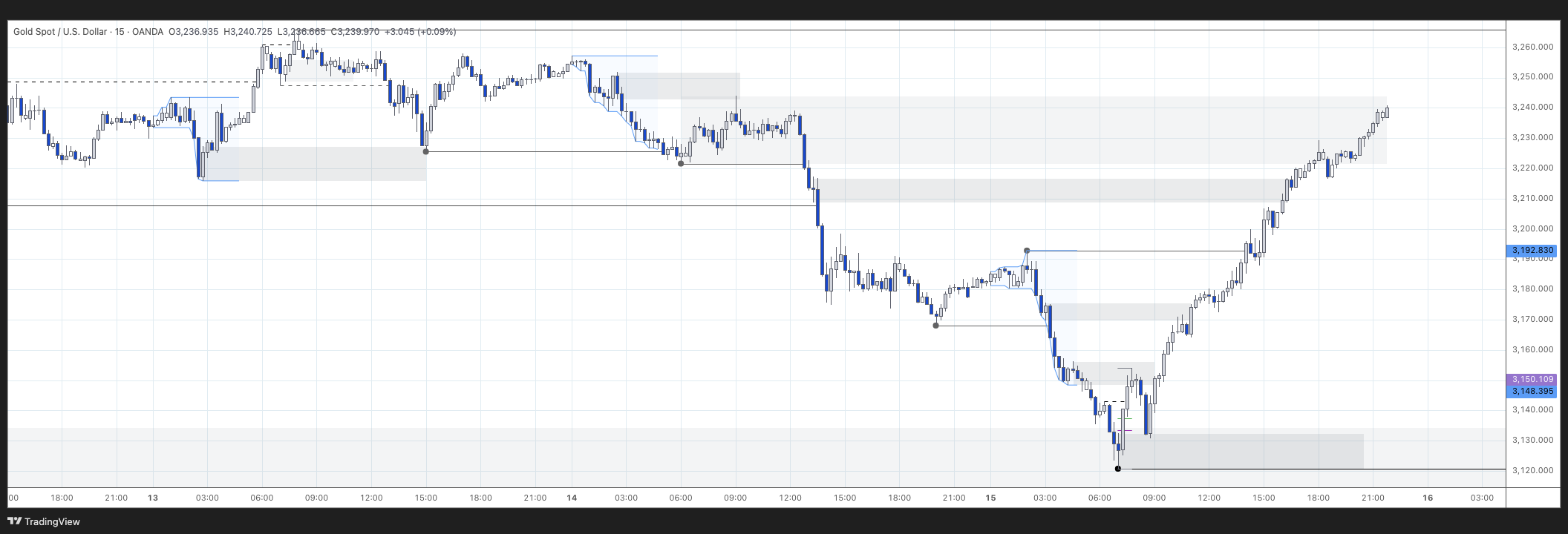 XAUUSD - 15m Chart analysis