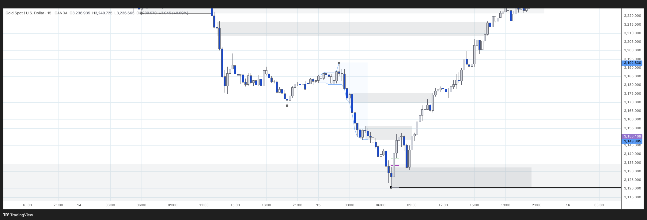 XAUUSD - 15m Chart analysis in focus