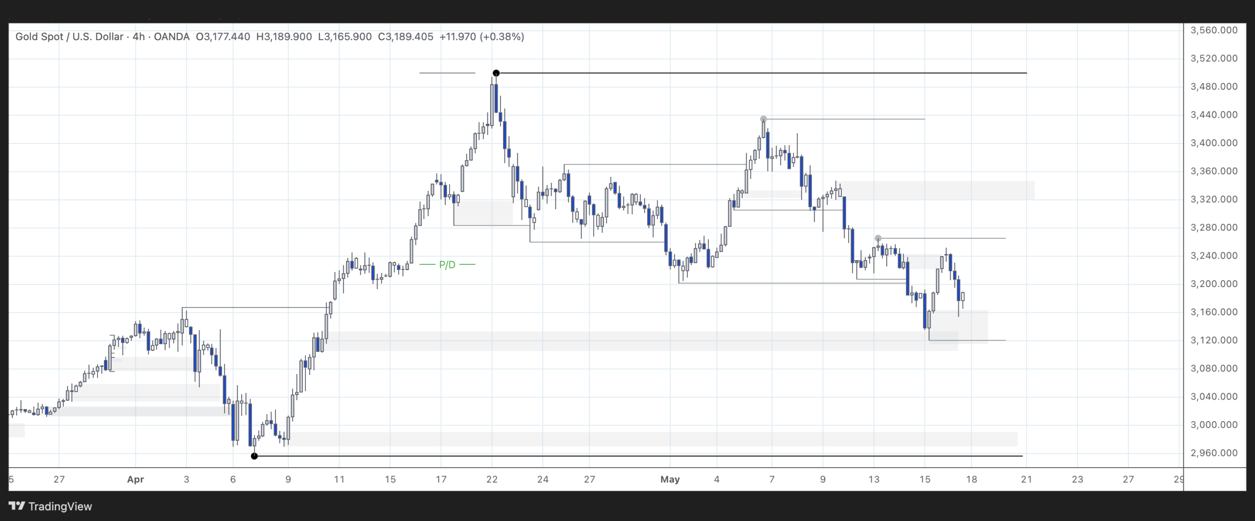 XAUUSD - 16/05/2025 - 4H Chart analysis