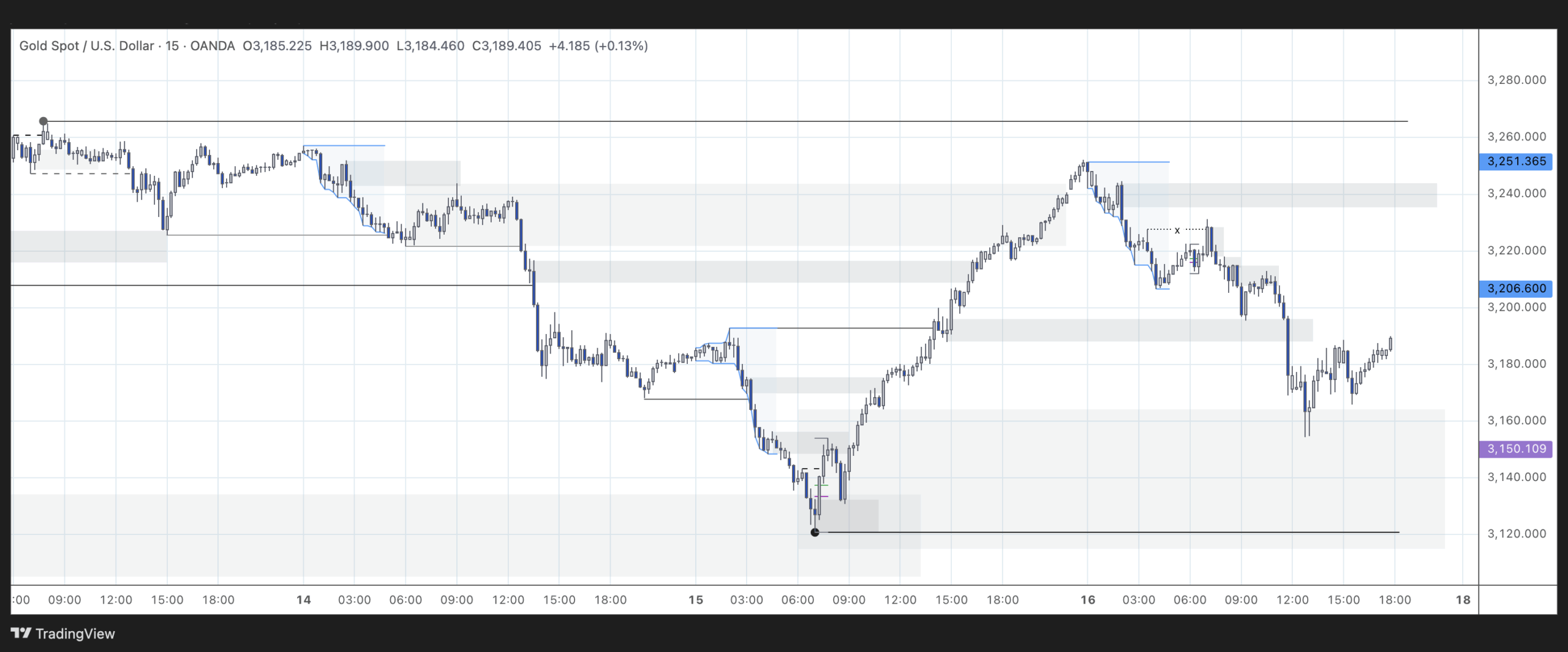 XAUUSD - 16/05/2025 - 15m Chart analysis