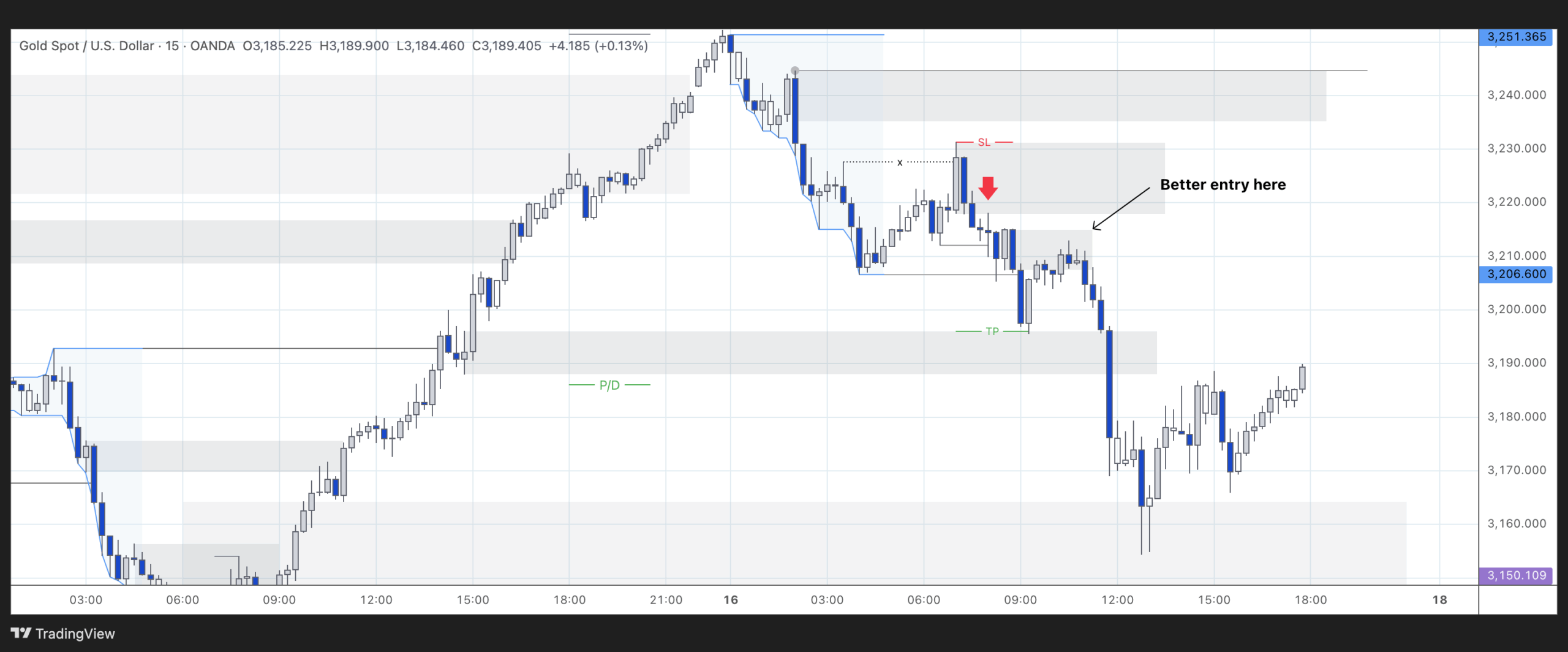 XAUUSD - 16/05/2025 - 15m Chart analysis in detail