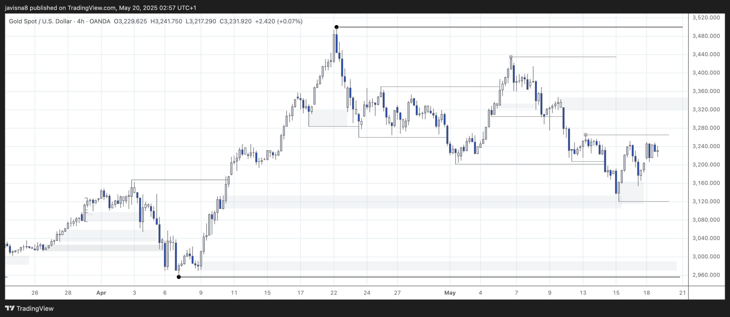 XAUUSD - 19/05/2025 - 4H Chart analysis