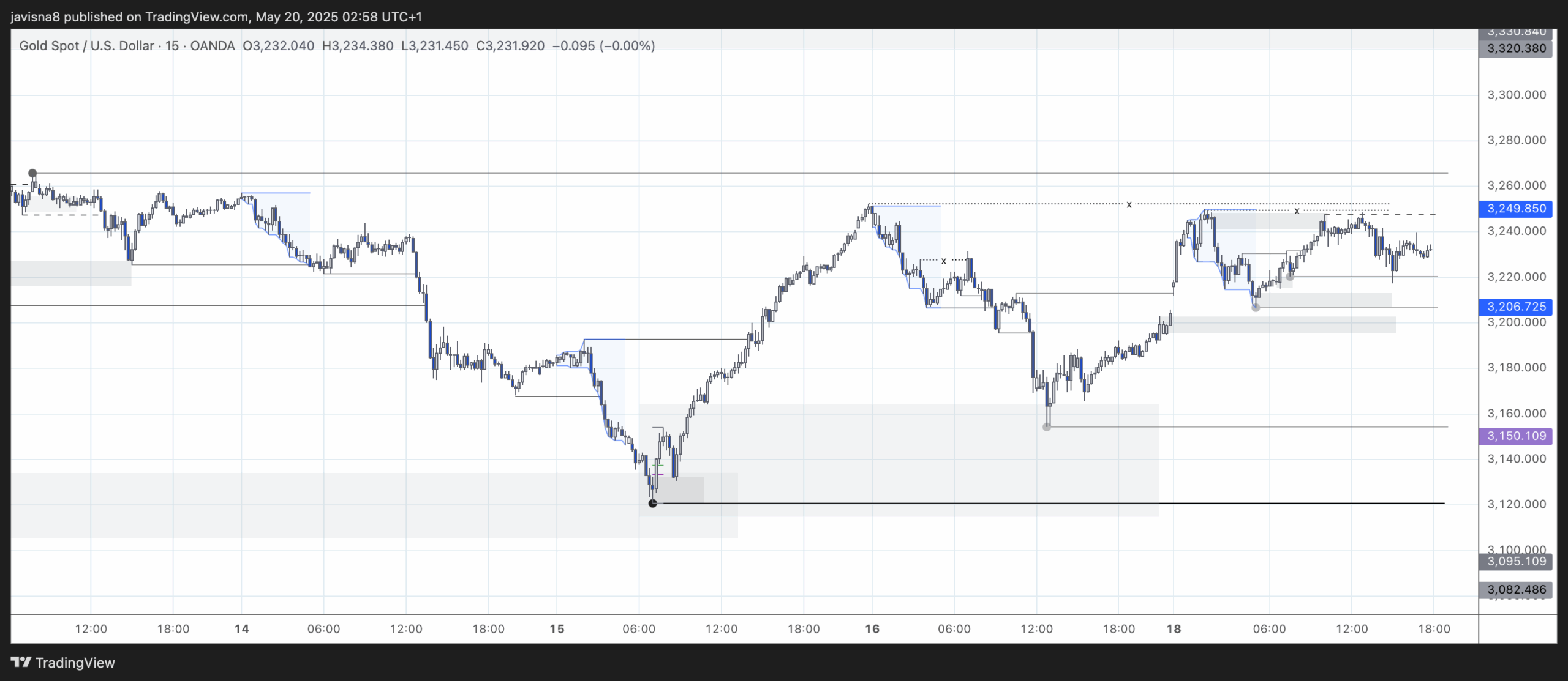 XAUUSD - 19/05/2025 - 15m Chart analysis
