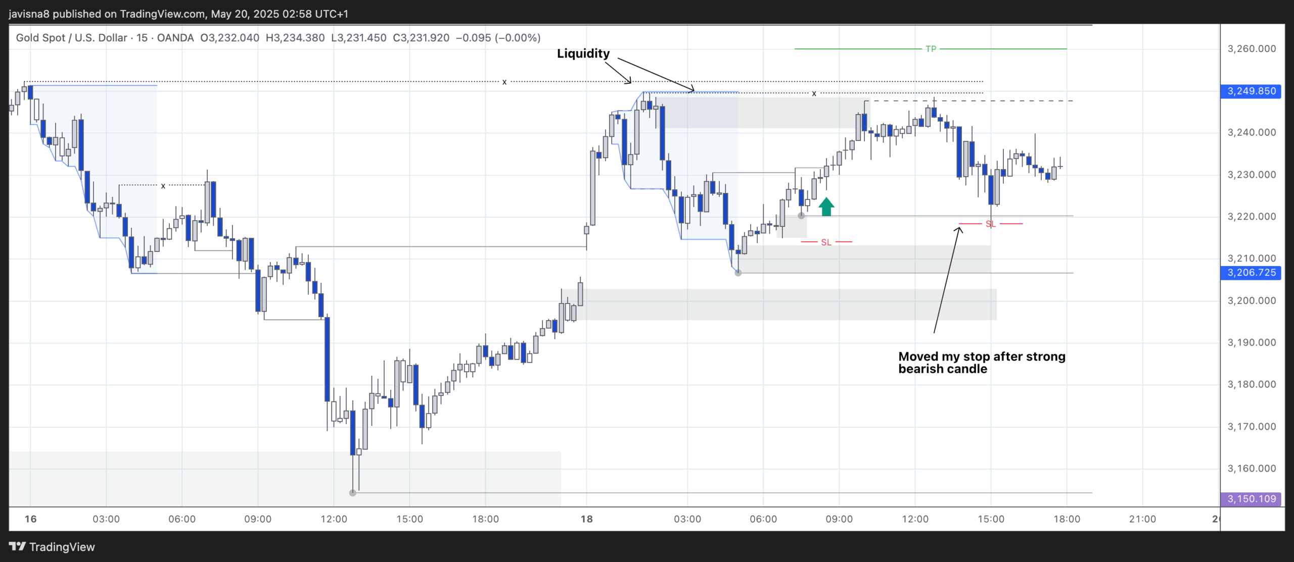 XAUUSD - 19/05/2025 - 15m Chart analysis in detail